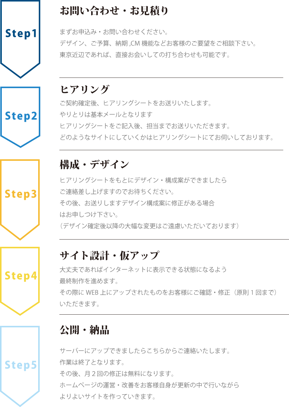 制作の流れ図